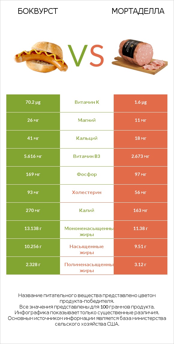 Боквурст vs Мортаделла infographic