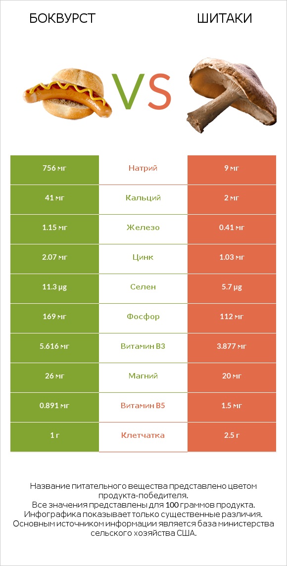 Боквурст vs Шитаки infographic