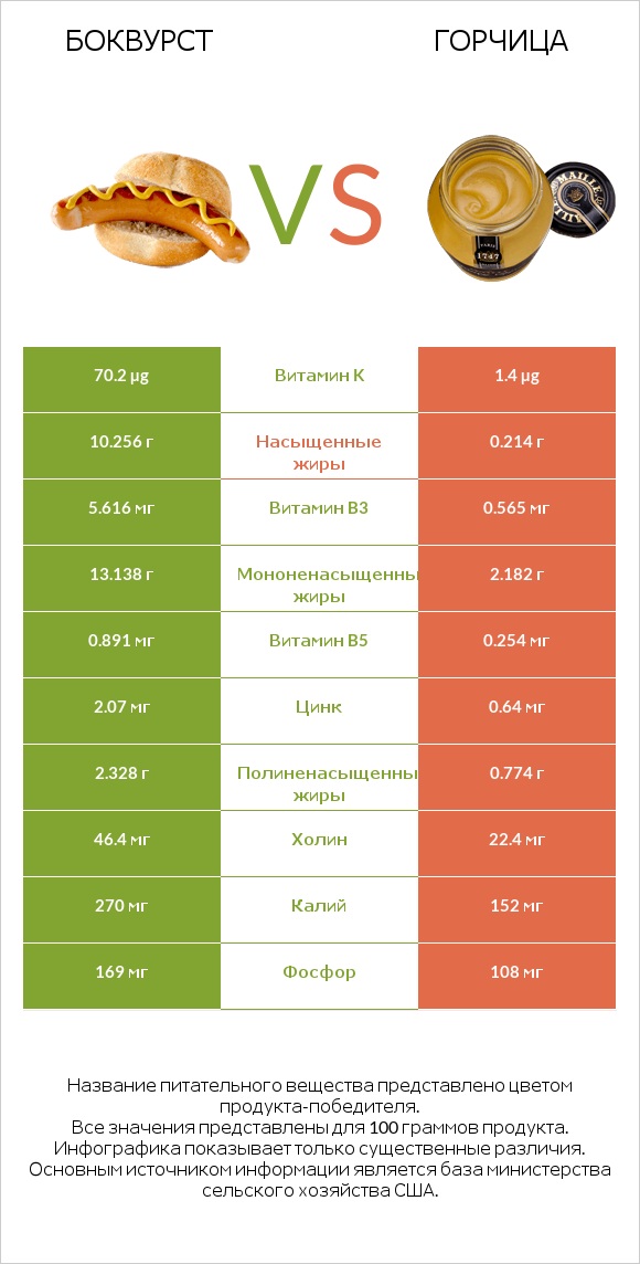 Боквурст vs Горчица infographic