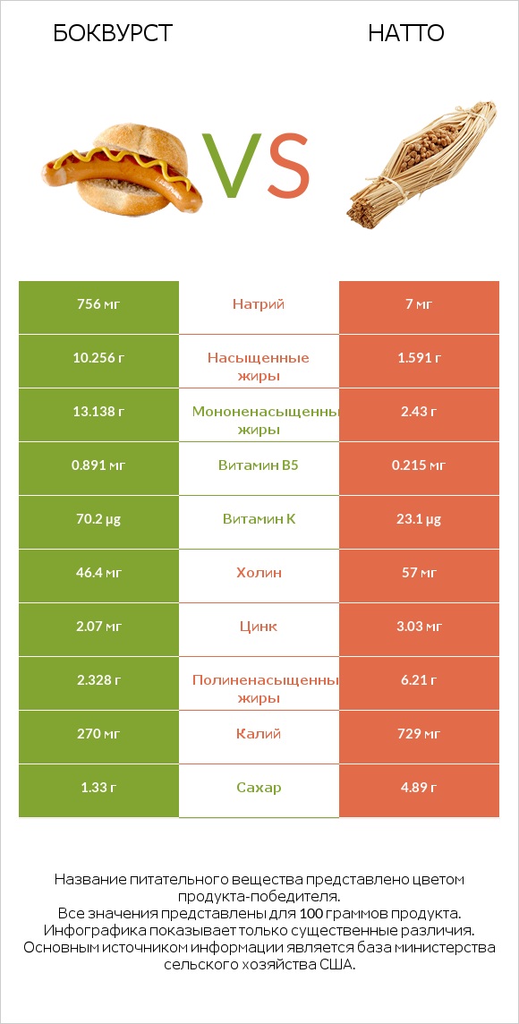 Боквурст vs Натто infographic