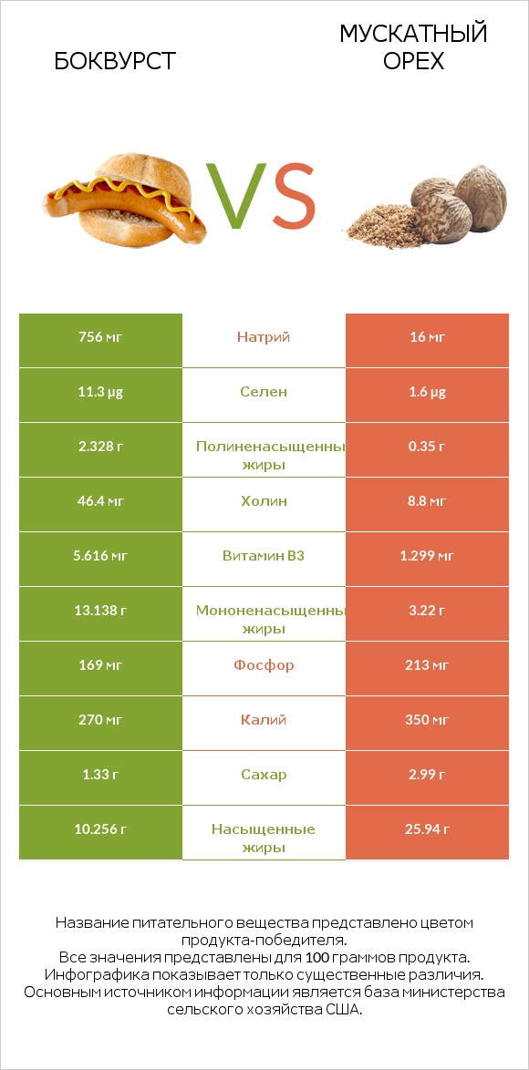 Боквурст vs Мускатный орех infographic