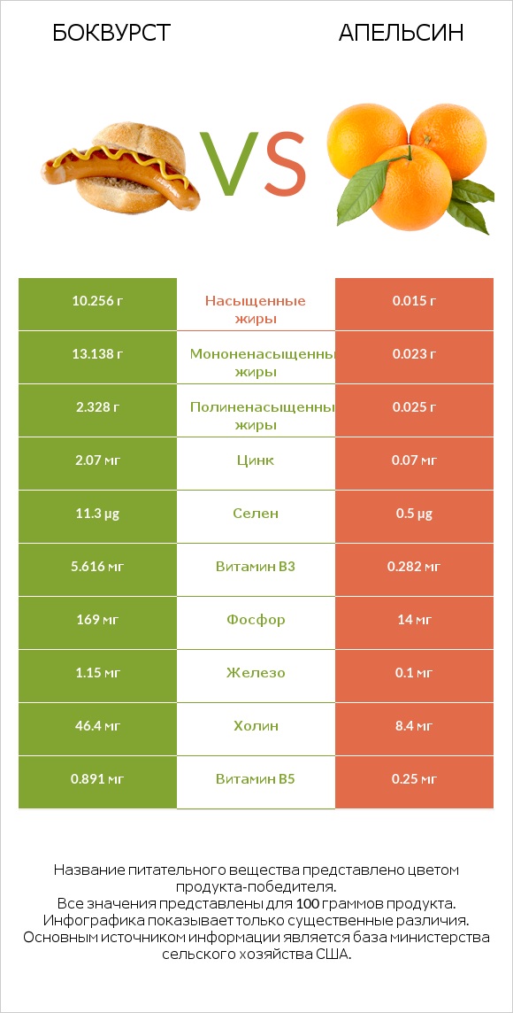 Боквурст vs Апельсин infographic