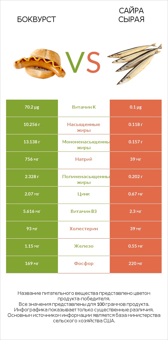 Боквурст vs Сайра сырая infographic