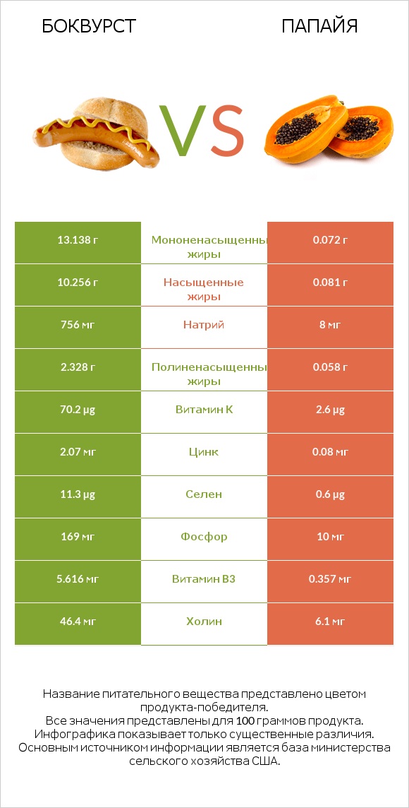 Боквурст vs Папайя infographic