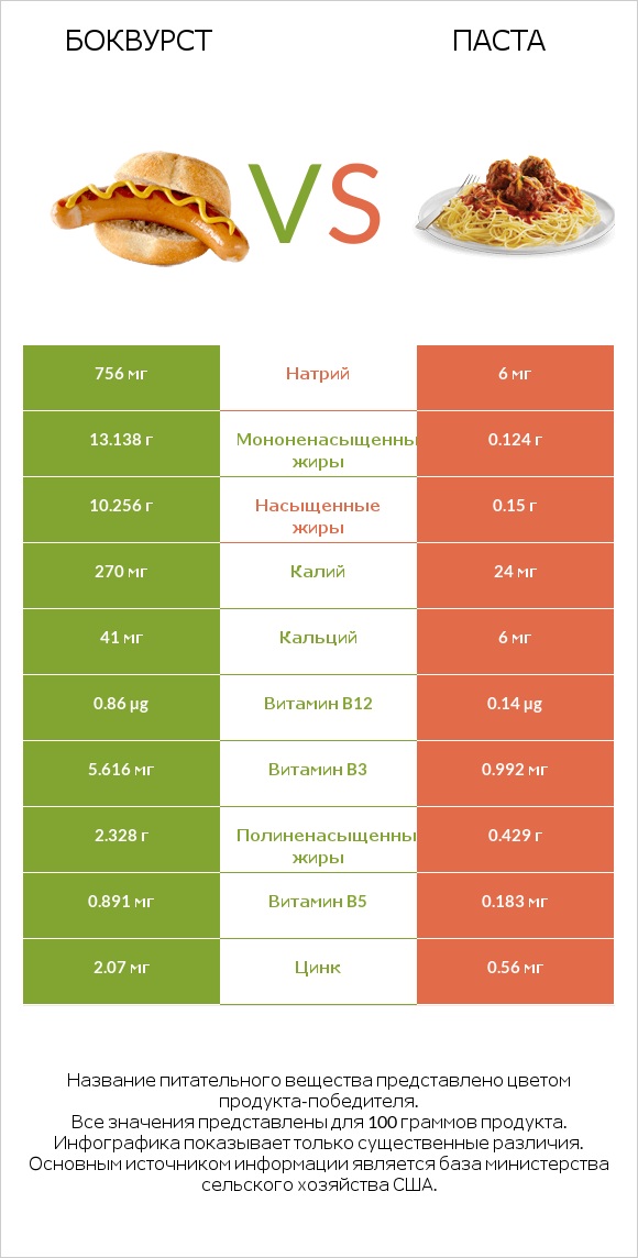 Боквурст vs Паста infographic