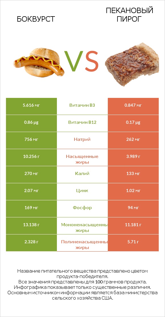 Боквурст vs Пекановый пирог infographic