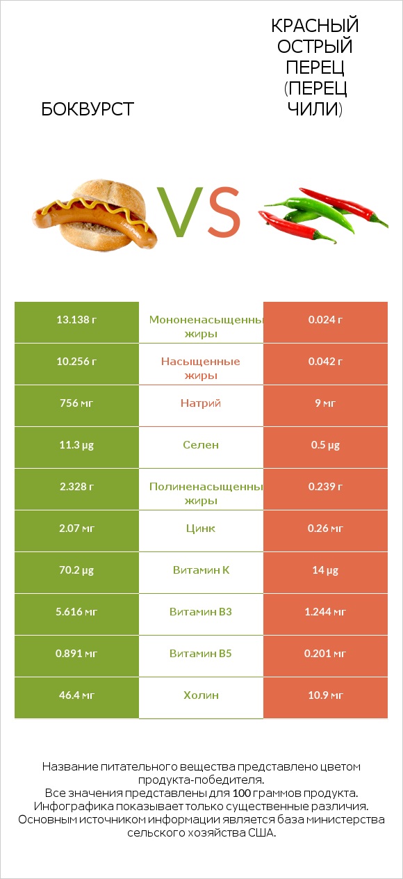 Боквурст vs Красный острый перец (перец чили) infographic
