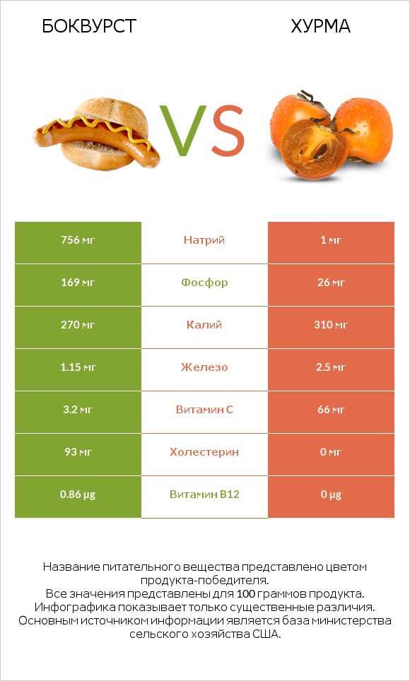 Боквурст vs Хурма infographic