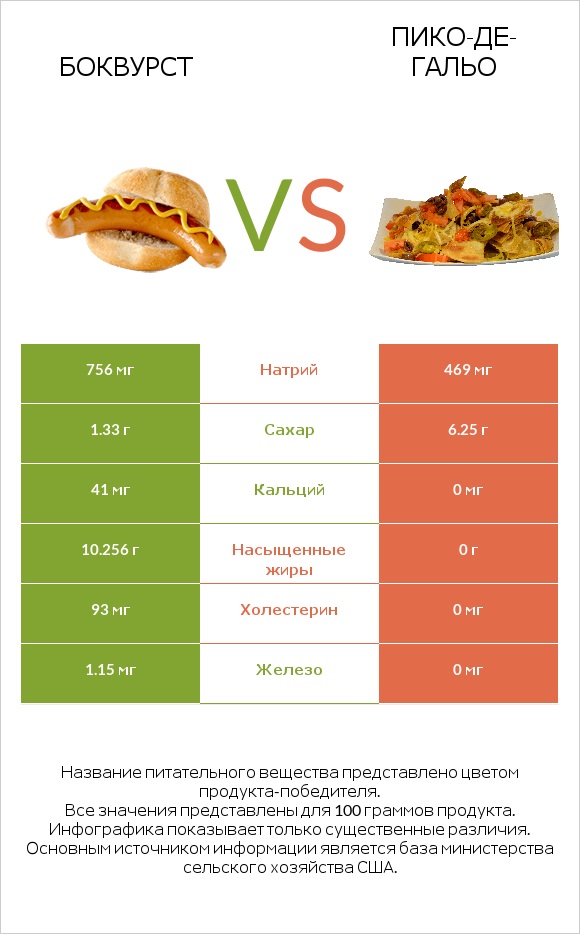 Боквурст vs Пико-де-гальо infographic