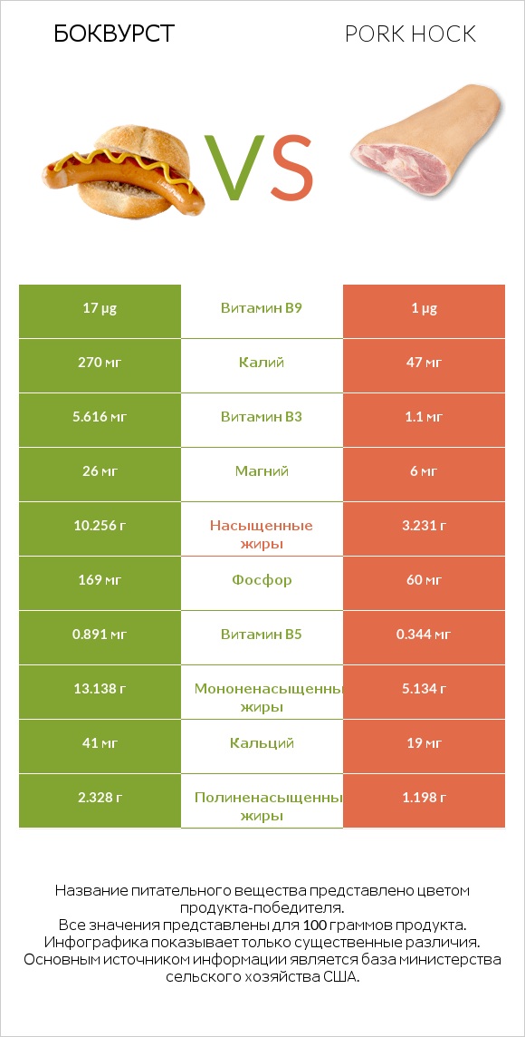 Боквурст vs Pork hock infographic