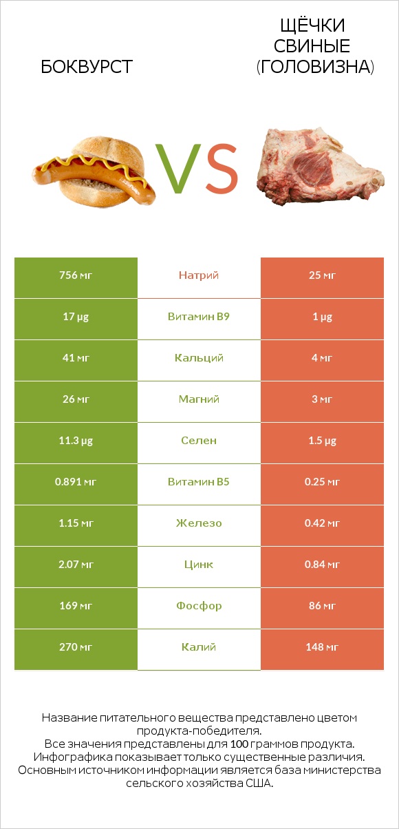 Боквурст vs Щёчки свиные (головизна) infographic