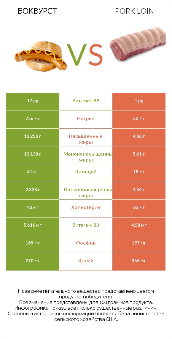 Боквурст vs Pork loin infographic