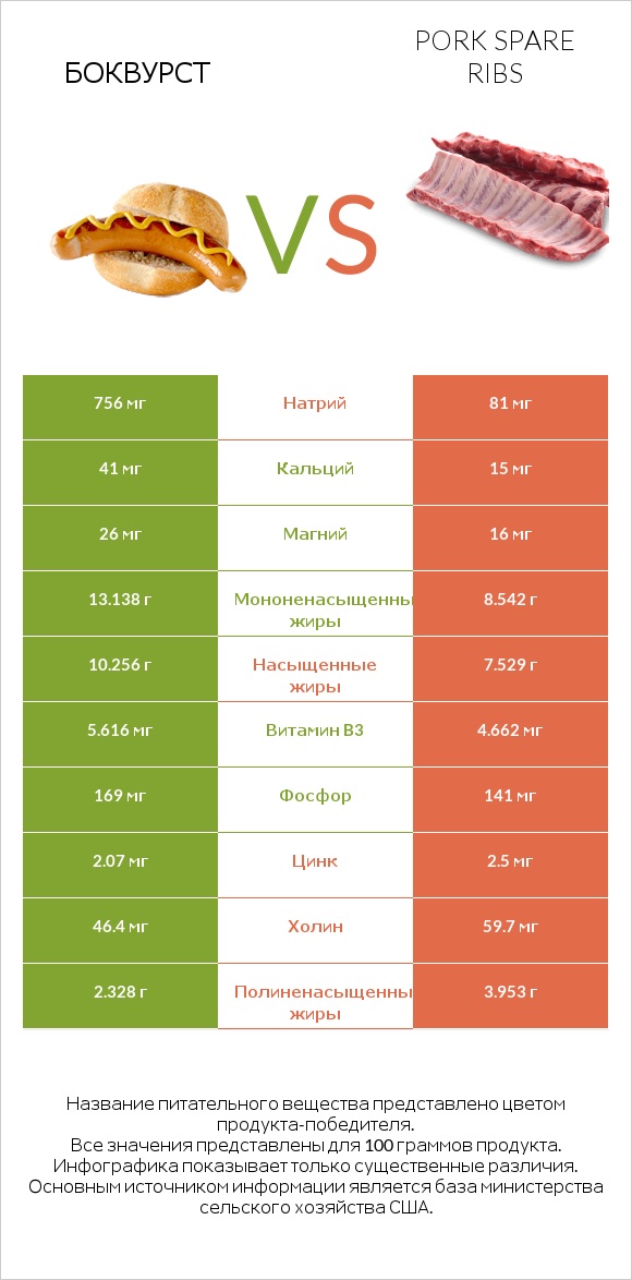 Боквурст vs Pork spare ribs infographic