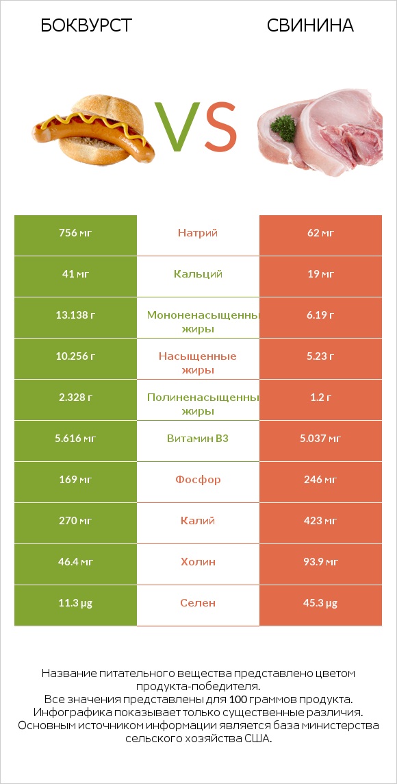 Боквурст vs Свинина infographic