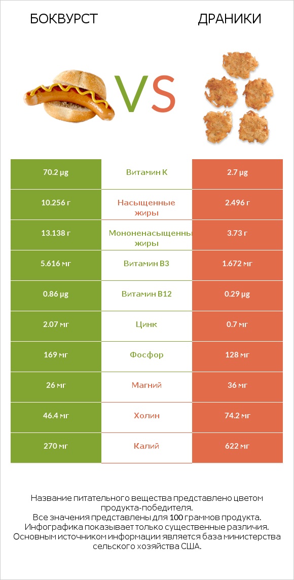 Боквурст vs Драники infographic