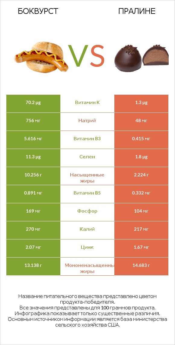 Боквурст vs Пралине infographic