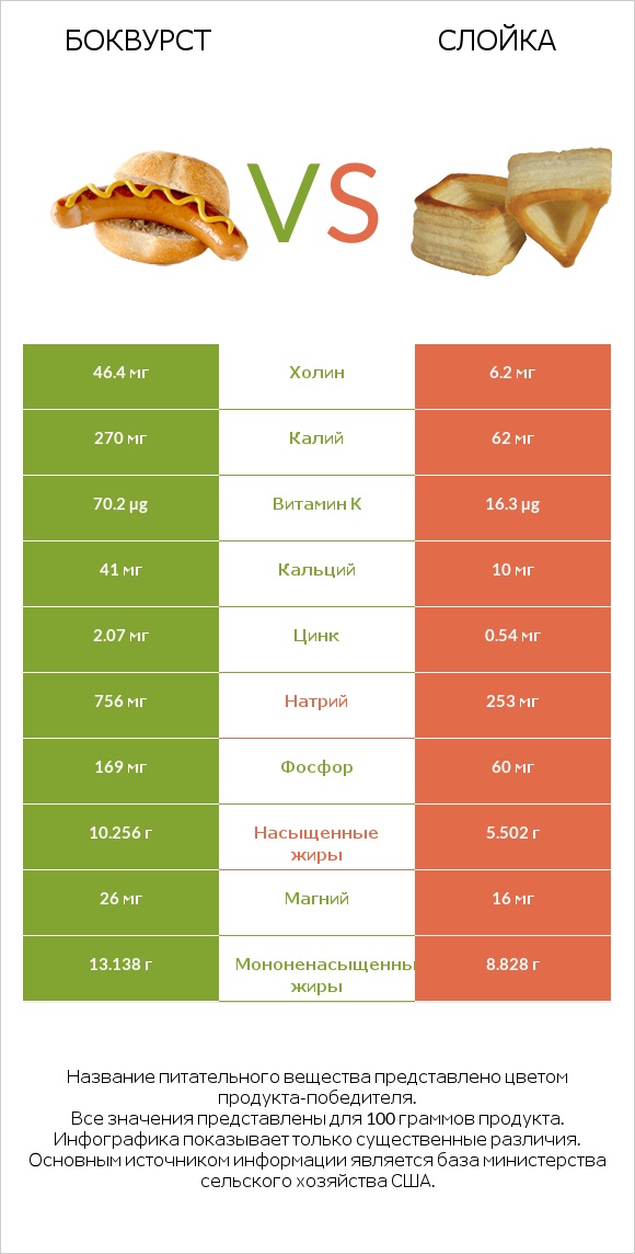 Боквурст vs Слойка infographic