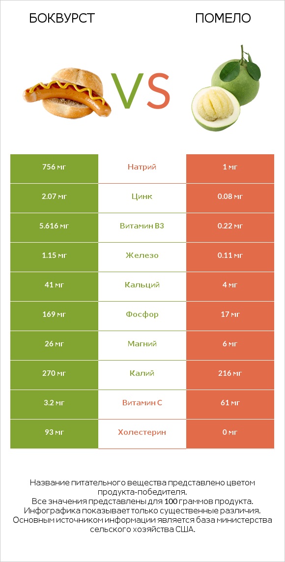 Боквурст vs Помело infographic