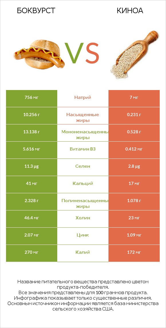 Боквурст vs Киноа infographic