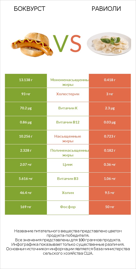 Боквурст vs Равиоли infographic