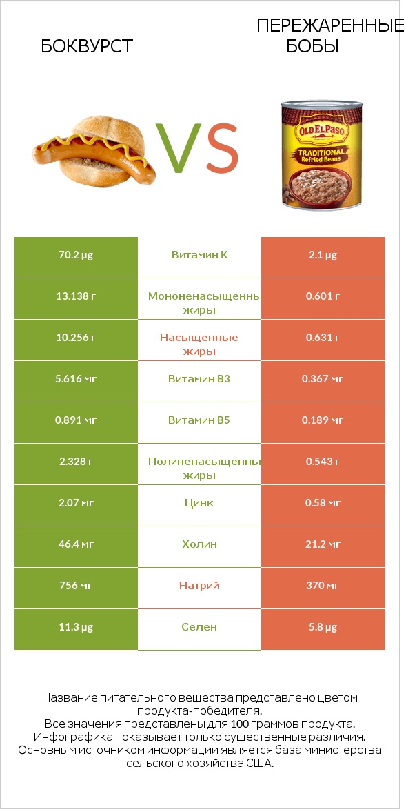 Боквурст vs Пережаренные бобы infographic