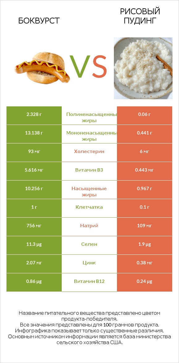 Боквурст vs Рисовый пудинг infographic