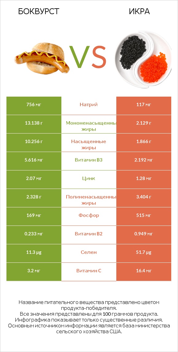 Боквурст vs Икра infographic