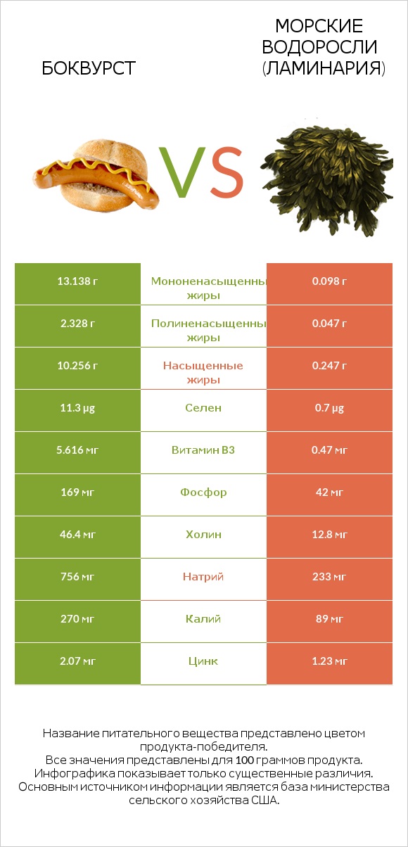 Боквурст vs Морские водоросли (Ламинария) infographic