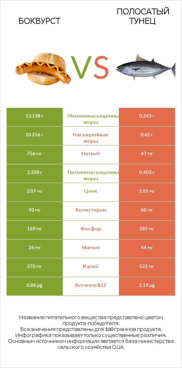 Боквурст vs Полосатый тунец infographic