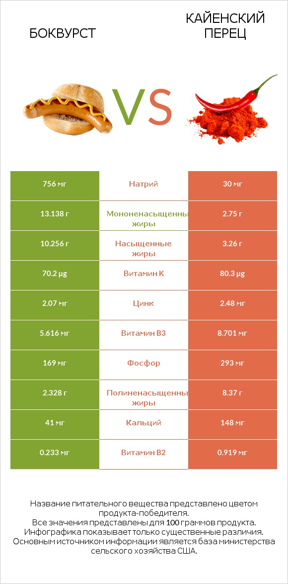 Боквурст vs Кайенский перец infographic