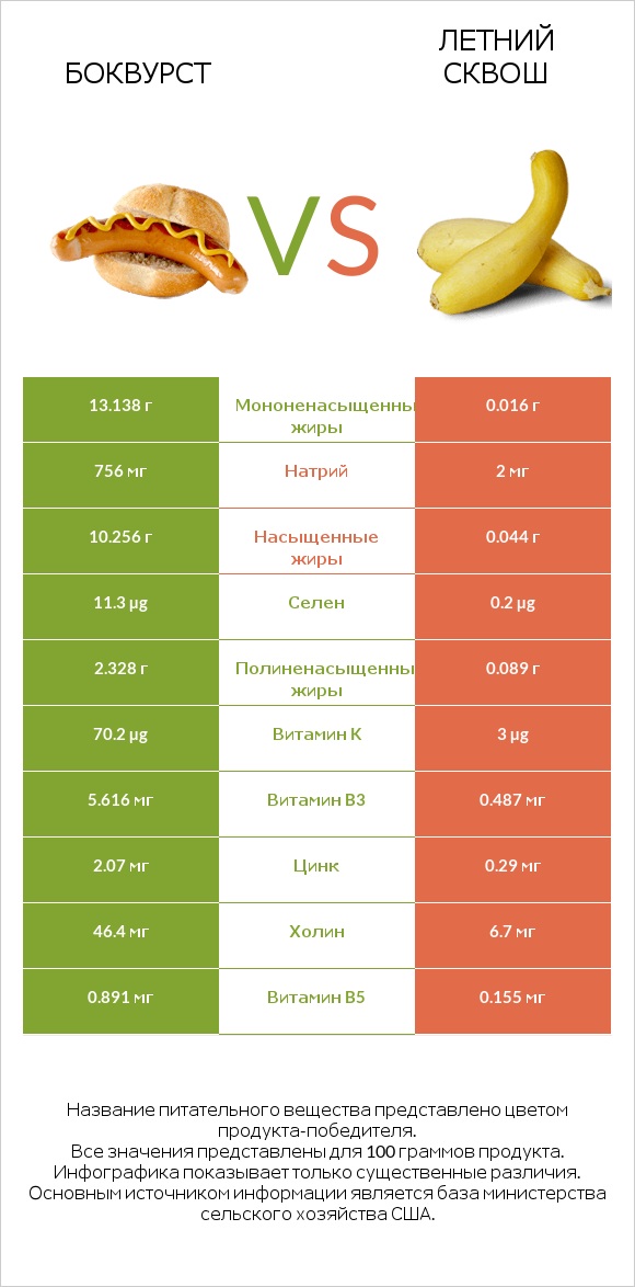 Боквурст vs Летний сквош infographic