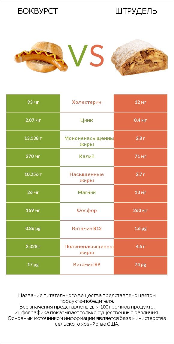 Боквурст vs Штрудель infographic