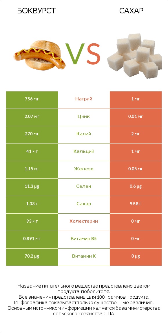 Боквурст vs Сахар infographic