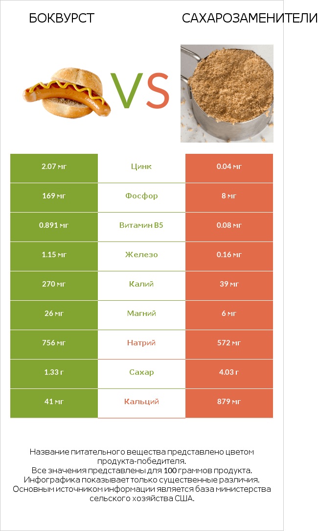 Боквурст vs Сахарозаменители infographic