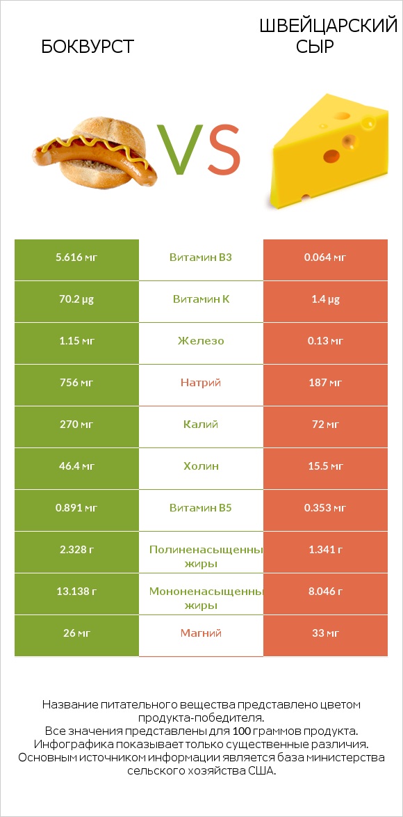 Боквурст vs Швейцарский сыр infographic