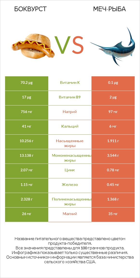 Боквурст vs Меч-рыба infographic