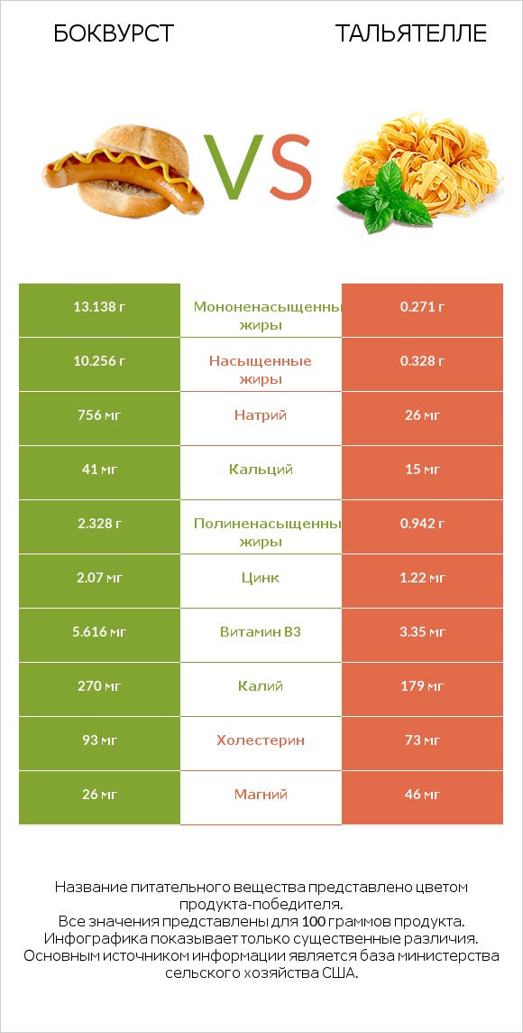 Боквурст vs Тальятелле infographic