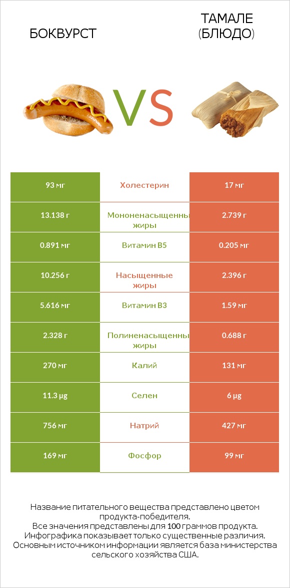 Боквурст vs Тамале (блюдо) infographic