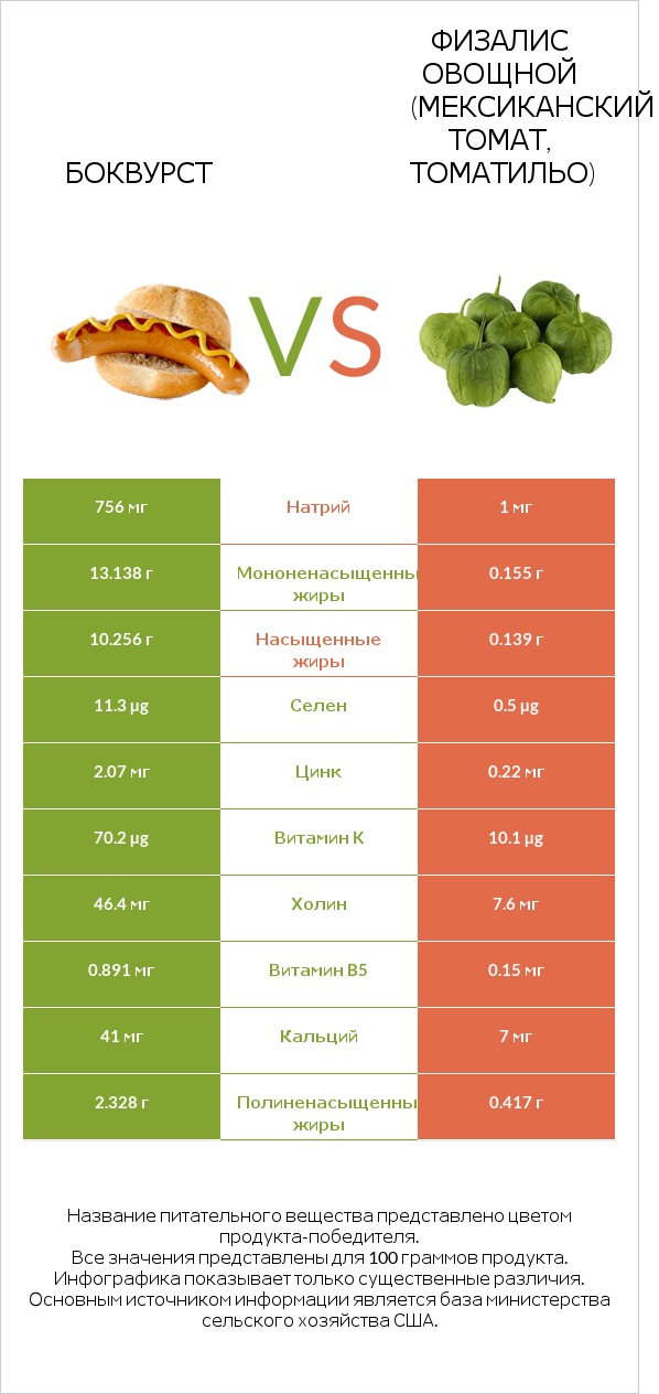 Боквурст vs Физалис овощной (мексиканский томат, томатильо) infographic