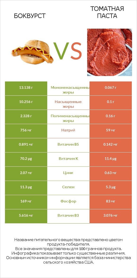 Боквурст vs Томатная паста infographic
