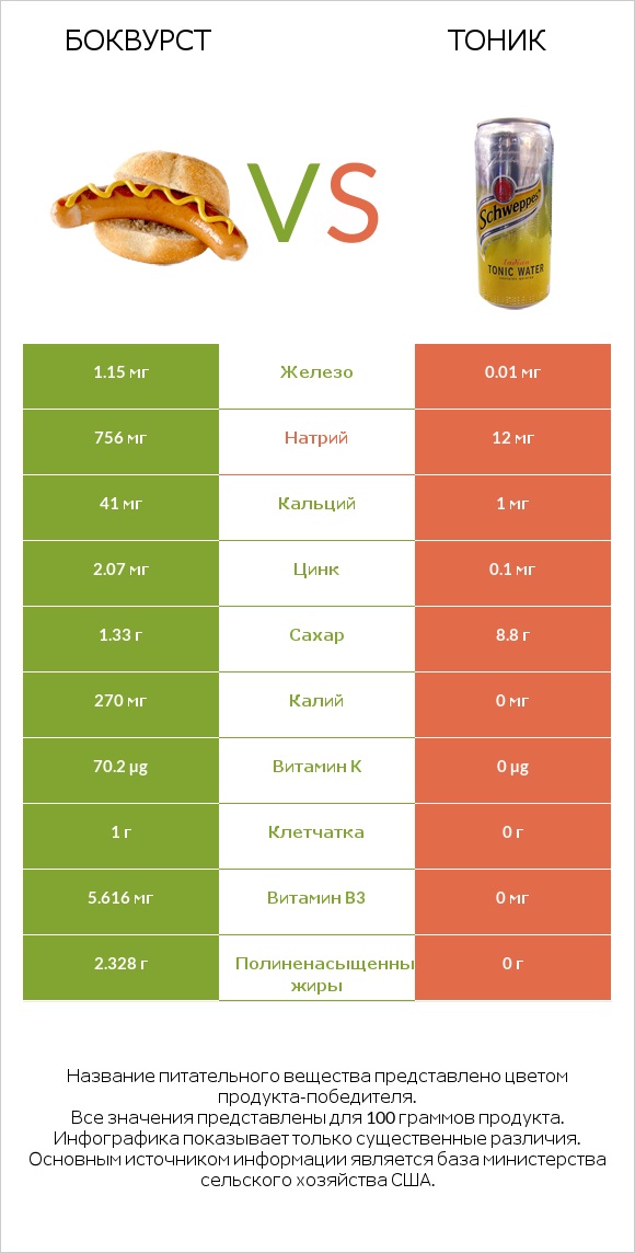 Боквурст vs Тоник infographic