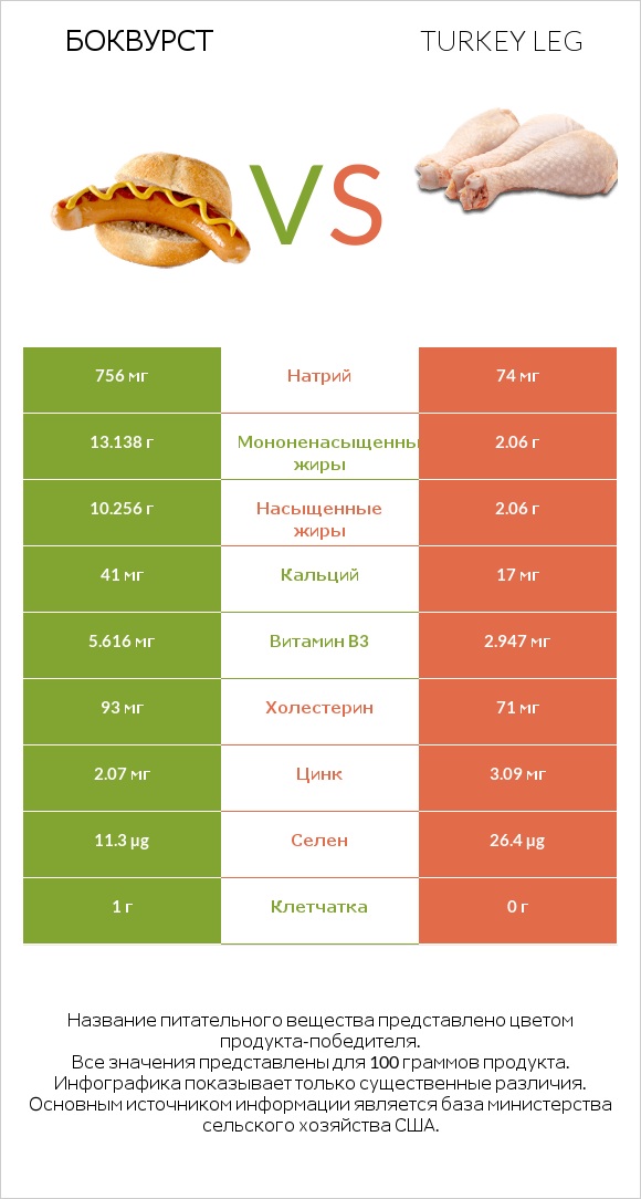 Боквурст vs Turkey leg infographic