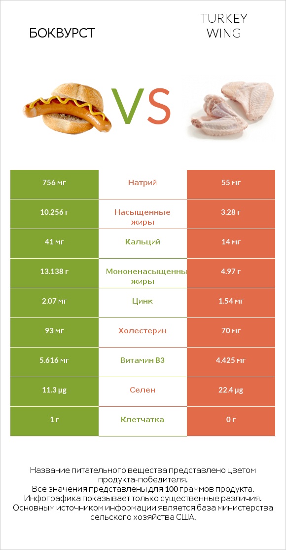 Боквурст vs Turkey wing infographic