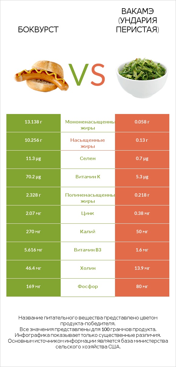 Боквурст vs Вакамэ (ундария перистая) infographic
