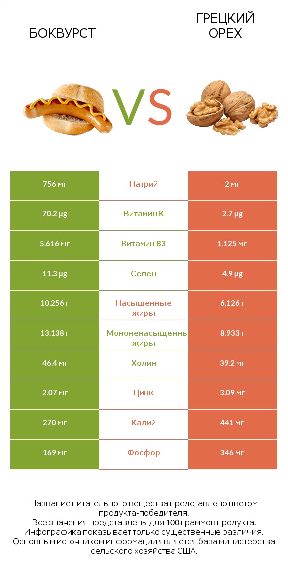 Боквурст vs Грецкий орех infographic