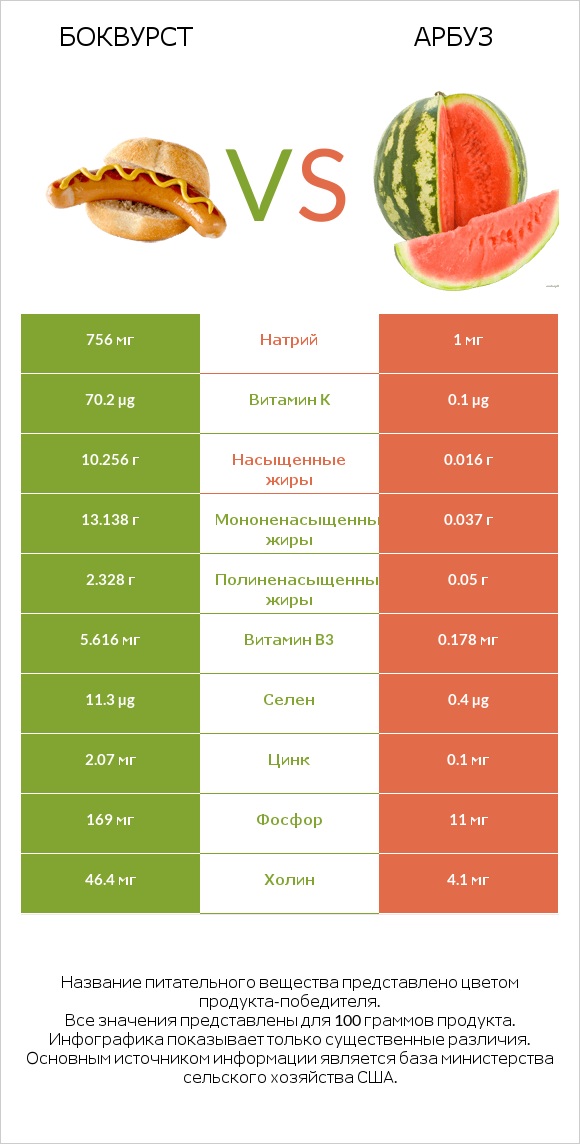 Боквурст vs Арбуз infographic