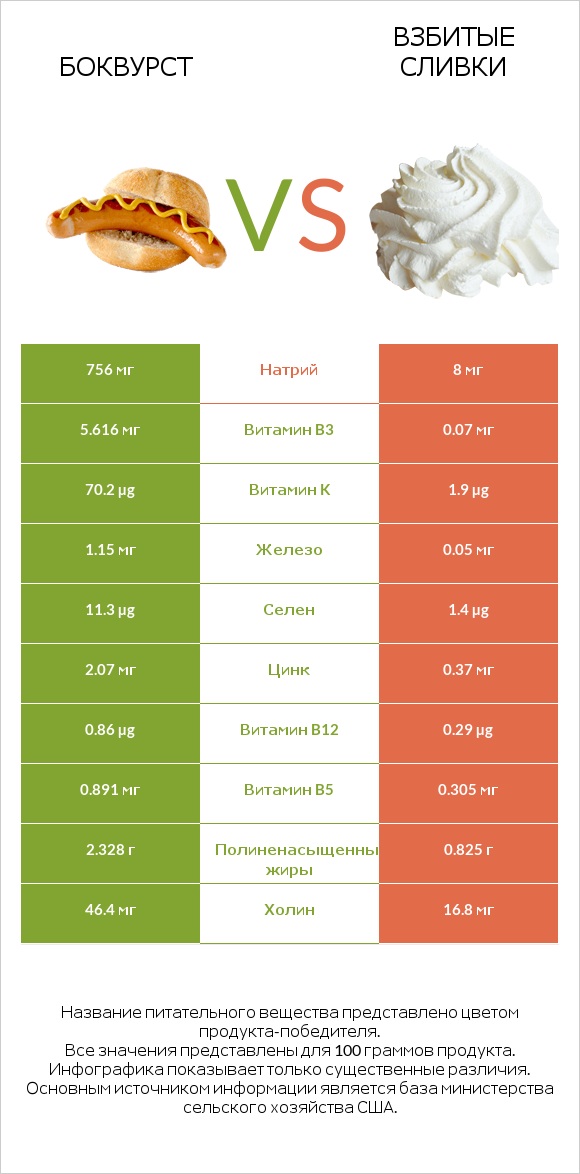 Боквурст vs Взбитые сливки infographic