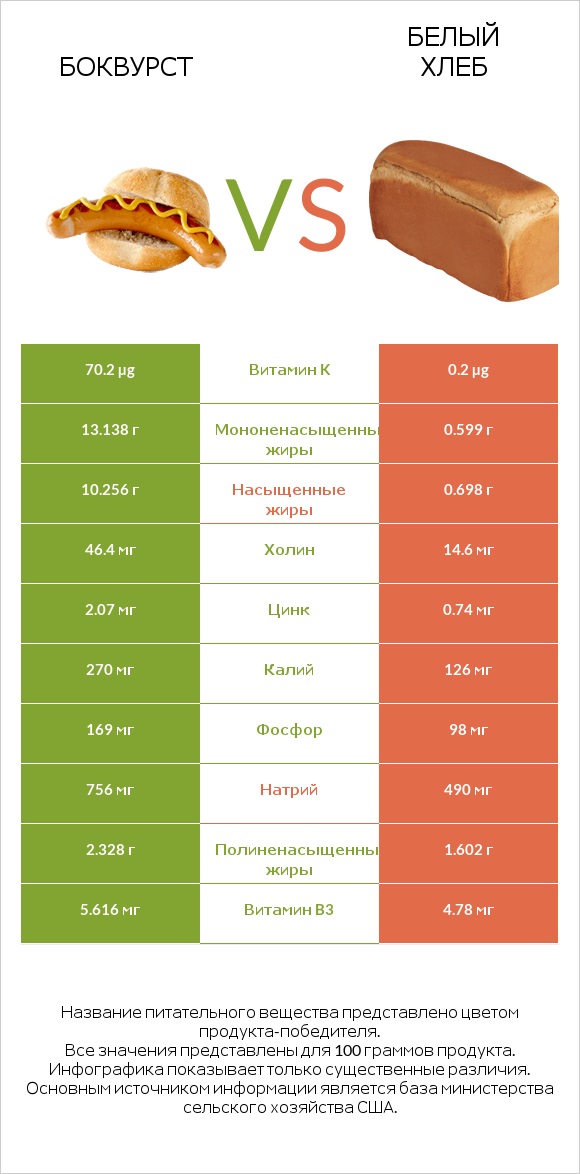 Боквурст vs Белый Хлеб infographic