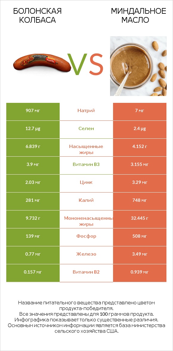 Болонская колбаса vs Миндальное масло infographic