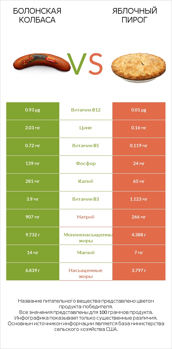 Болонская колбаса vs Яблочный пирог infographic